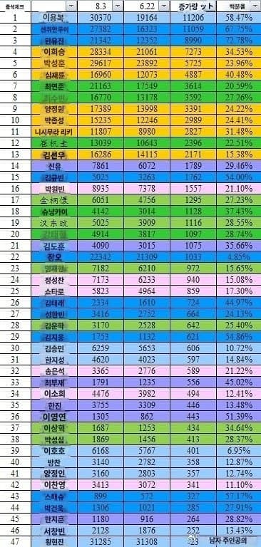 [정리글] 중국 커뮤 가입 증가량 | 인스티즈