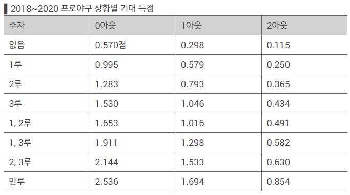 [정리글] 네일 등판 시에 내야 구성을 수비적으로 짜야 하는 이유 | 인스티즈