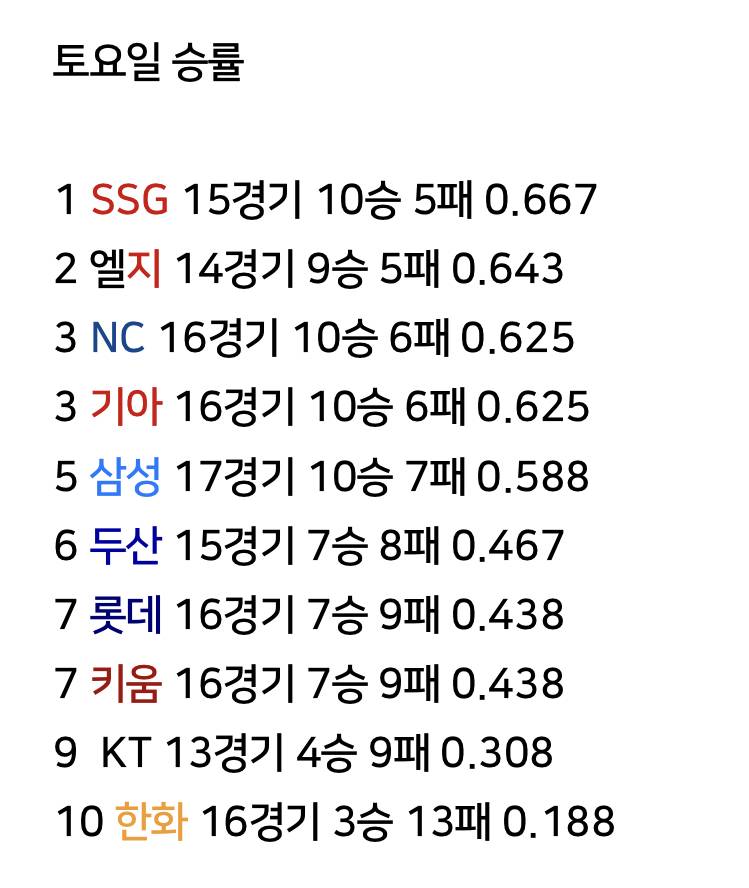 [잡담] 우리팀 토요일 승률은? | 인스티즈