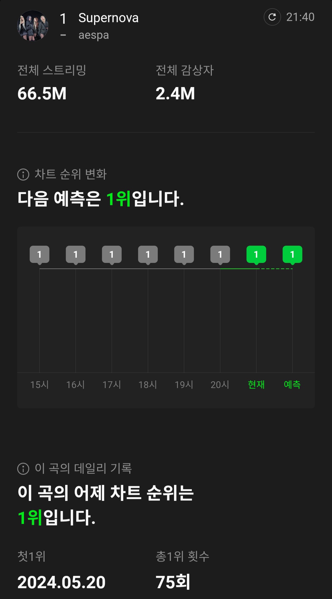 [정보/소식] 에스파 Supernova 멜론 일간 1위 75회 달성 | 인스티즈