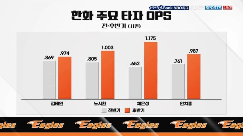 [잡담] 후반기 들어서 중타들 ㄹㅇ 잘해주고 있는데 | 인스티즈