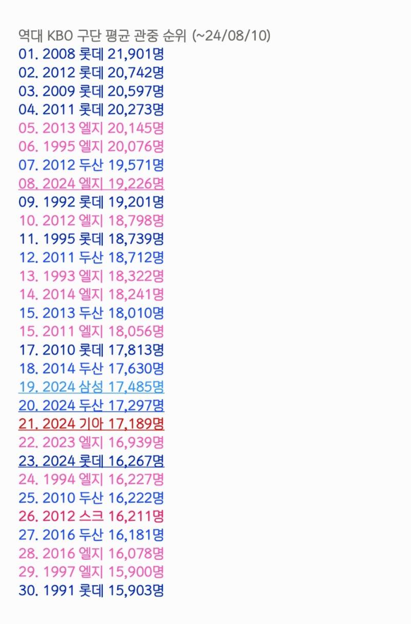 [잡담] 역대 KBO 구단 평균 관중 TOP 30 | 인스티즈