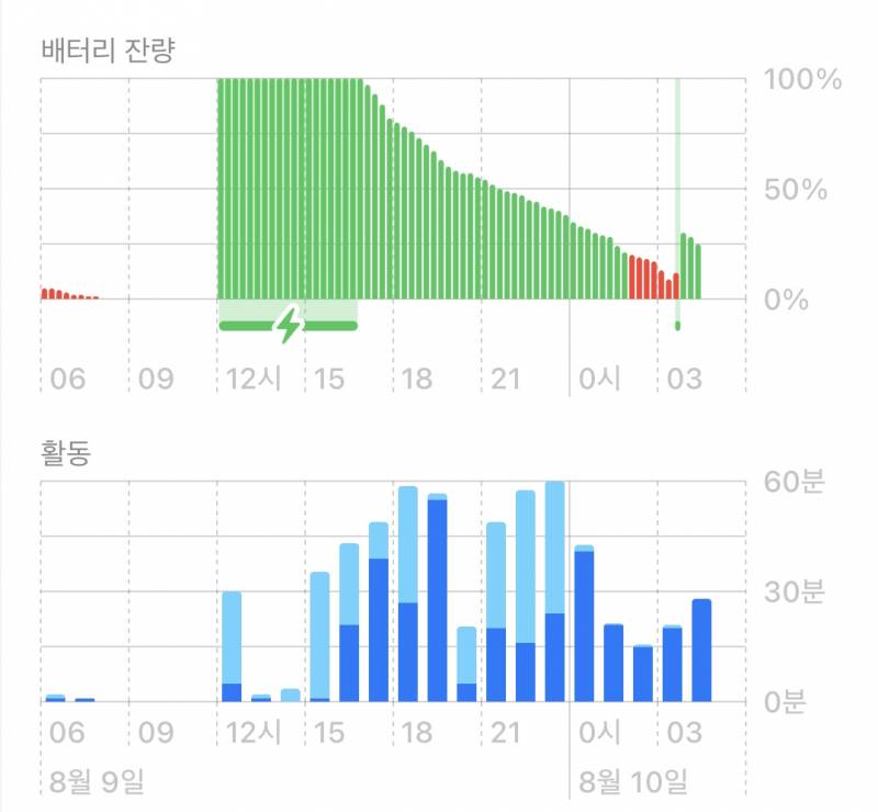 [잡담] 나 배터리 사용량 한번 봐주라 | 인스티즈