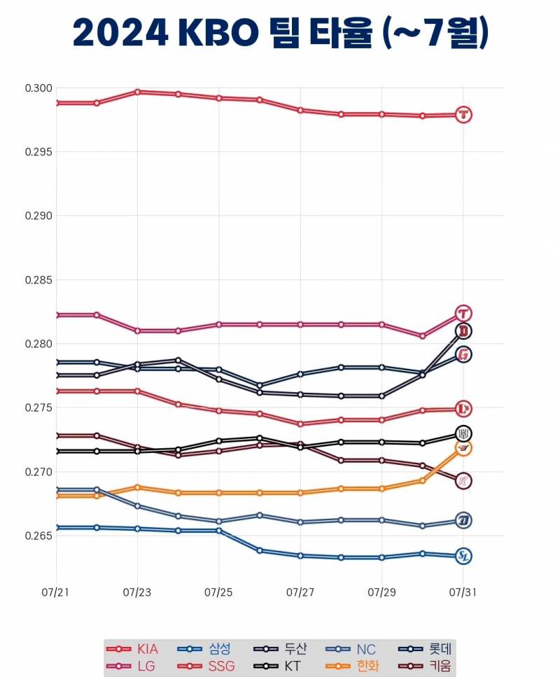 [잡담] 8월 전까지 팀타율 그래프 봄 ? | 인스티즈
