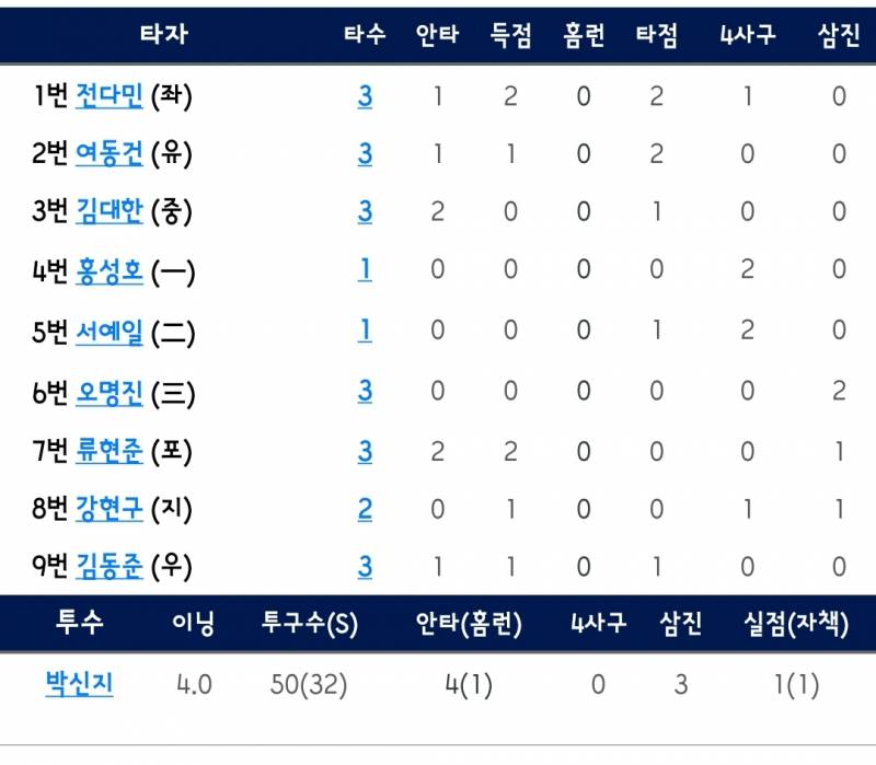 [잡담] 오늘 쌀알들 너무 예쁜 경기 하고 있나 본데?🌾💙 | 인스티즈