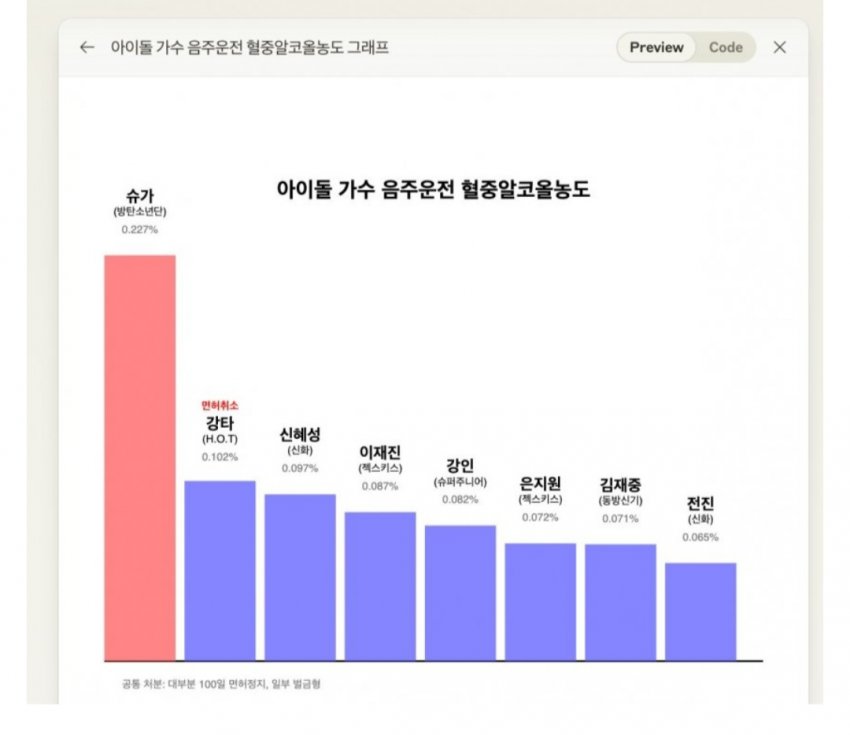 [마플] 아이돌 음주운전 혈중알코올농도 그래프 | 인스티즈