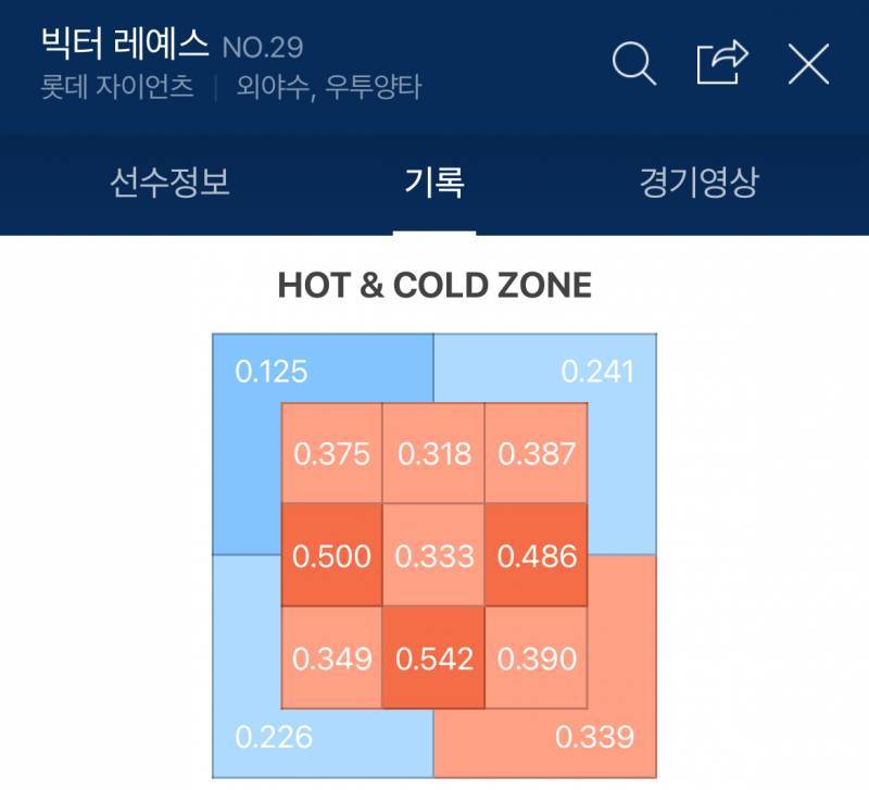 [잡담] 레이예스선수는 존에 들어오는 공은 용서하지 않으시네 | 인스티즈