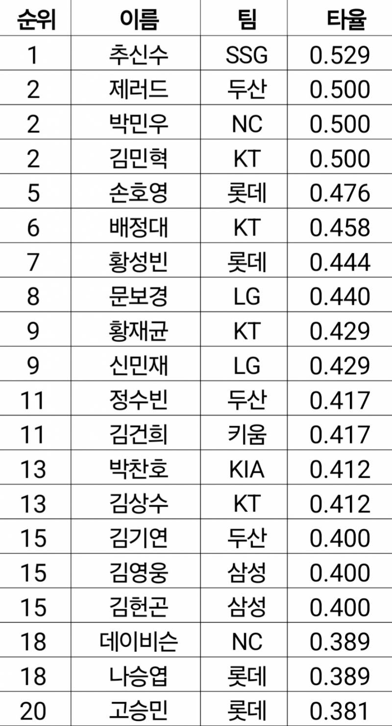 [잡담] 주간타율순위라는데 | 인스티즈