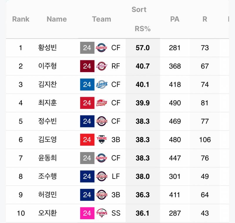 [잡담] 빠른선수들 보는 상대팀이 미치겠는 점 | 인스티즈