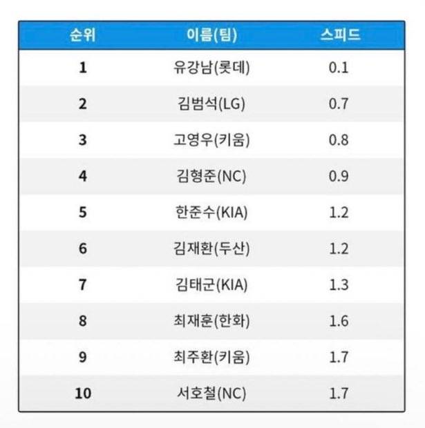 [잡담] 다 비켜 진짜 유강남이 1등인 이유 알려준다 | 인스티즈