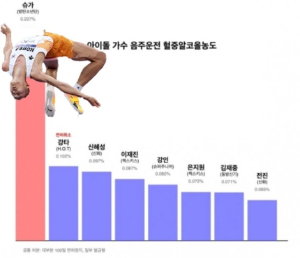 [정보/소식] '음주운전' 슈가, BTS 최초 경찰 포토라인 선다 | 인스티즈