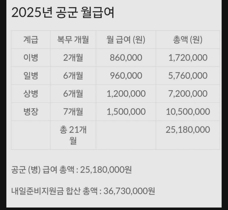 [잡담] 와 군대월급 많이받네 | 인스티즈