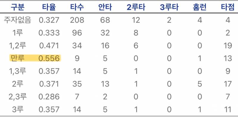 [잡담] 만루에서 5할 음하하 | 인스티즈