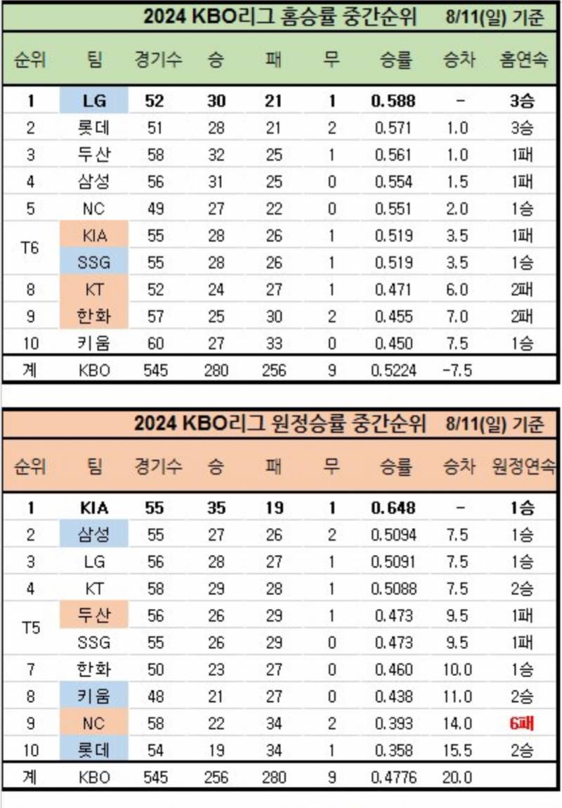 [잡담] 10개구단 홈/원정 중간 순위 | 인스티즈