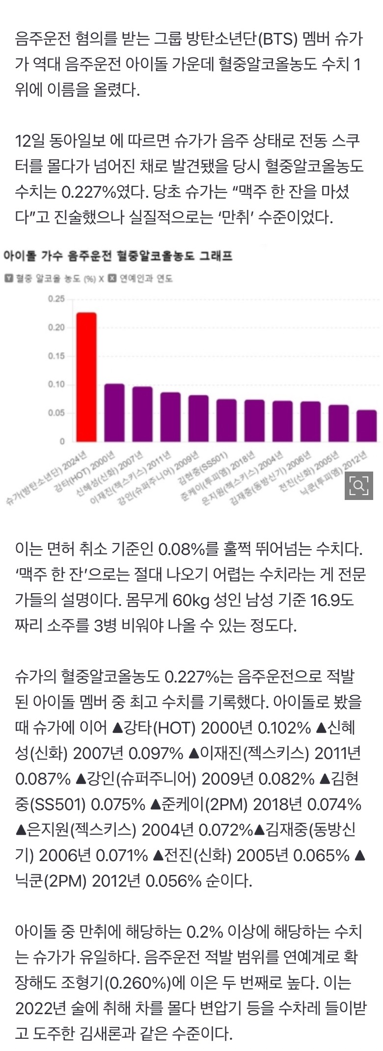 [정보/소식] '맥주 한잔'했다던 BTS 슈가… 음주운전 혈중농도도 '월클' | 인스티즈