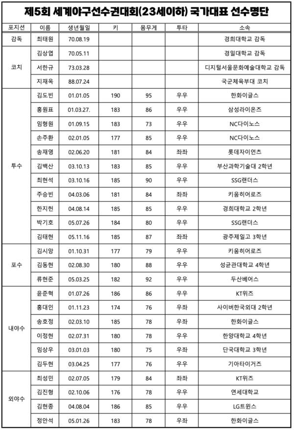 [잡담] 세계야구선수권 대회 (u23) 곧이다 | 인스티즈