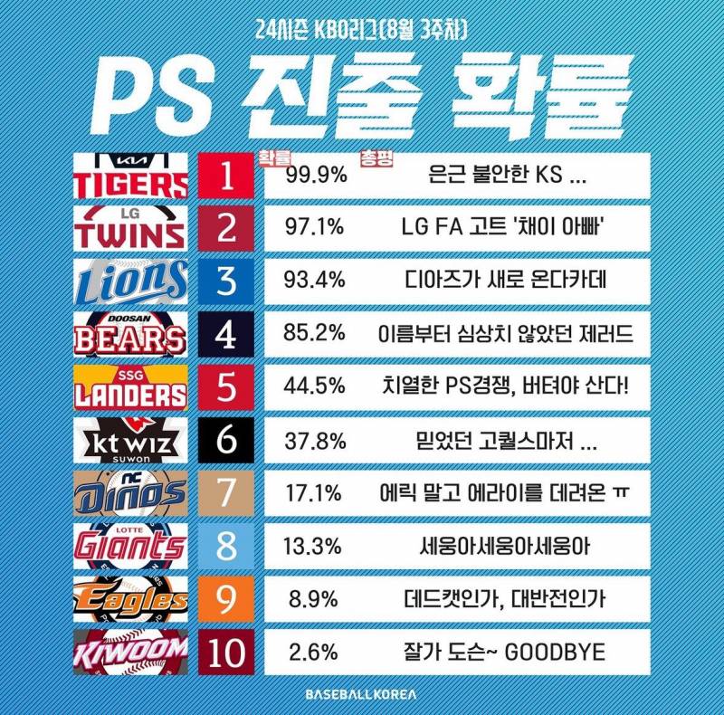 [잡담] 8월 3주차 포시 진출 확률 | 인스티즈