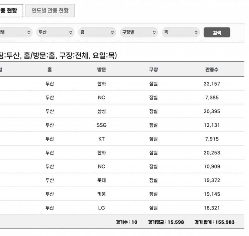 [잡담] 잠실인데 이 관중수 실화야? | 인스티즈