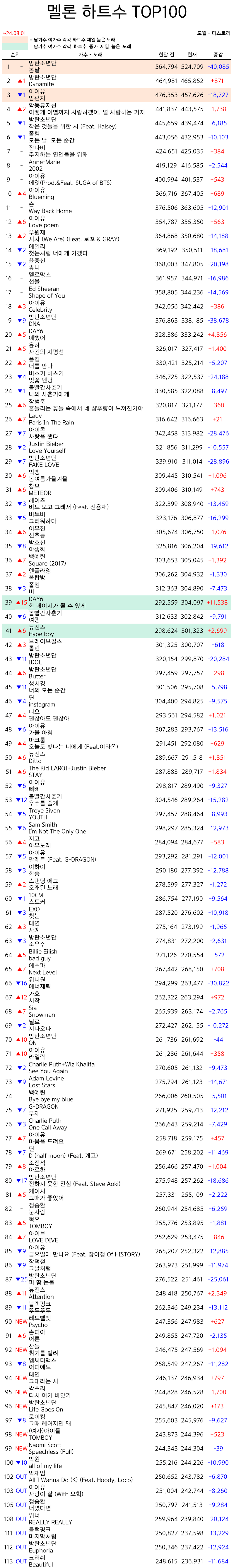 [정보/소식] 멜론 하트수 TOP100 | 인스티즈