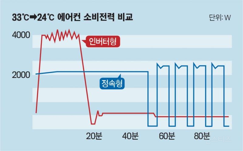 인버터 에어컨은 계속 틀어도 전기요금 합리적임.jpg | 인스티즈