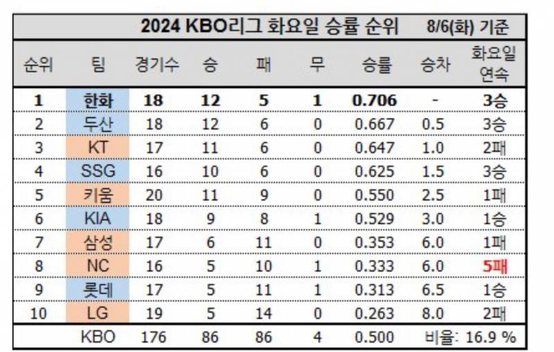 [잡담] 화요일 중간순위 | 인스티즈