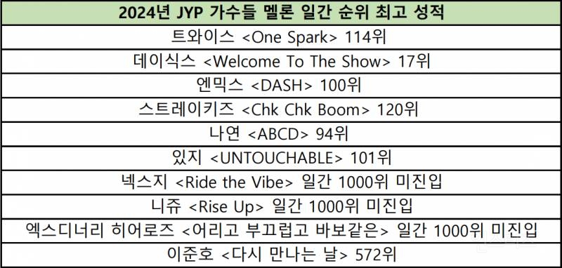 올해 JYP 가수들 음원 성적.jpg | 인스티즈