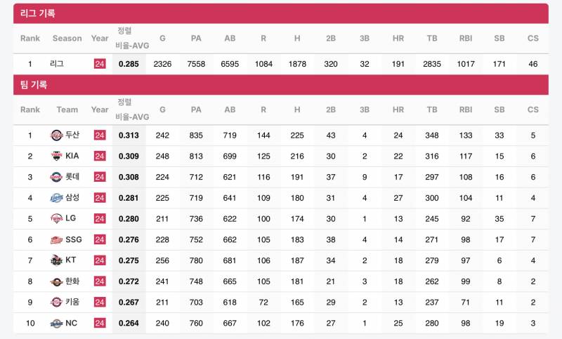 [잡담] 우리팀 수요일 중간순위/팀평자/팀타율을 알아보자 | 인스티즈