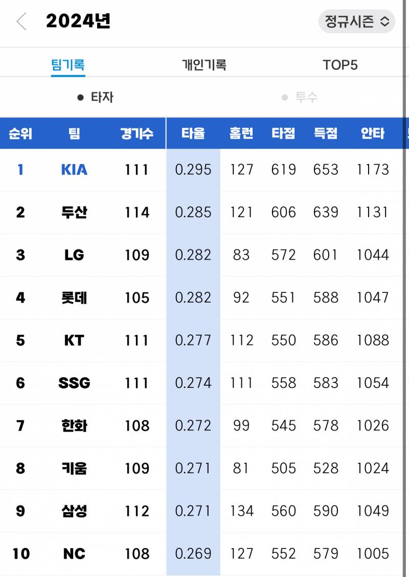 [잡담] 우리 팀타율 꼴찌 벗어났어🥹 | 인스티즈