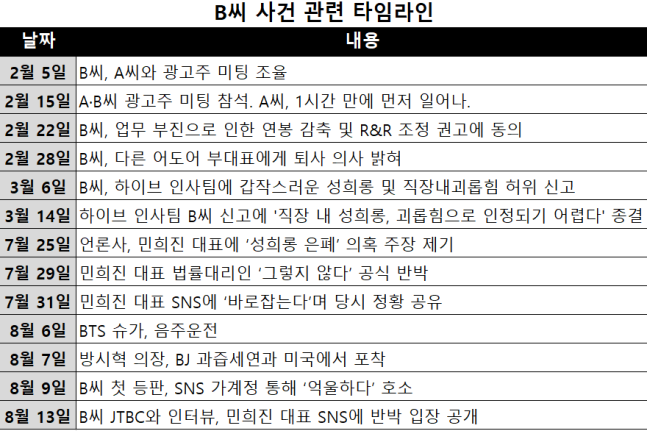 [정보/소식] [전문+타임라인] 민희진 A4 18장 팩트‧논리 융단폭격... "허위신고자는 1억3000 어도어 구성원 중 최고 연봉” | 인스티즈