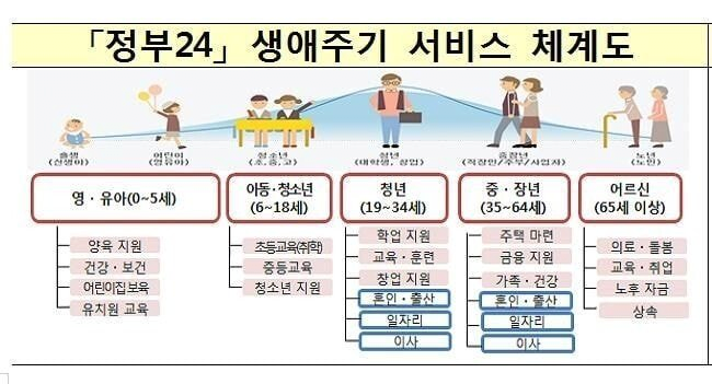 [정보/소식] 영~유아부터 청년~중장년층들 정부24 생애주기 서비스 체계도 | 인스티즈