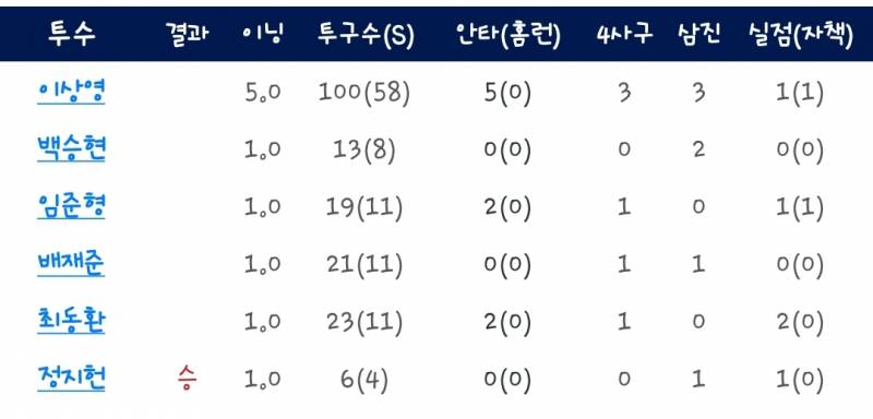 [잡담] 퓨처스 이겼다고 해서 투수들 결과 보는데 이마짚 | 인스티즈