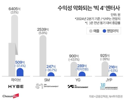 [정보/소식] BTS, 블핑 이을 스타는?…K팝 인기 여전한데 이익 감소하는 '엔터 4사' | 인스티즈