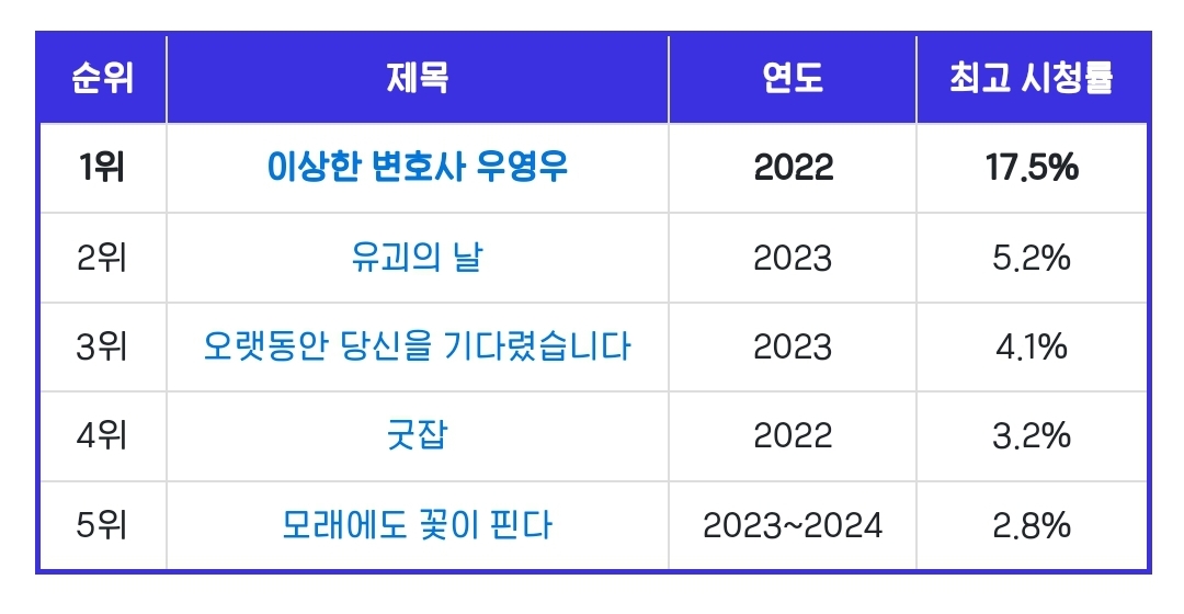 [잡담] Ena 평일드 역대 최고 청률 순위 봤는데 | 인스티즈