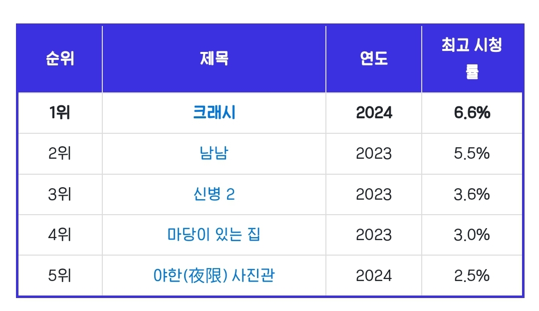 [잡담] Ena 평일드 역대 최고 청률 순위 봤는데 | 인스티즈