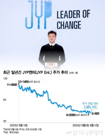 [정보/소식] "진영이형, 이젠 못 버텨"…JYP엔터, 하루 만에 시총 1500억 날아갔다 ➡️ "JYP 박진영, 상반기 28억 3천만 원 수령..상여만 25억 원" | 인스티즈