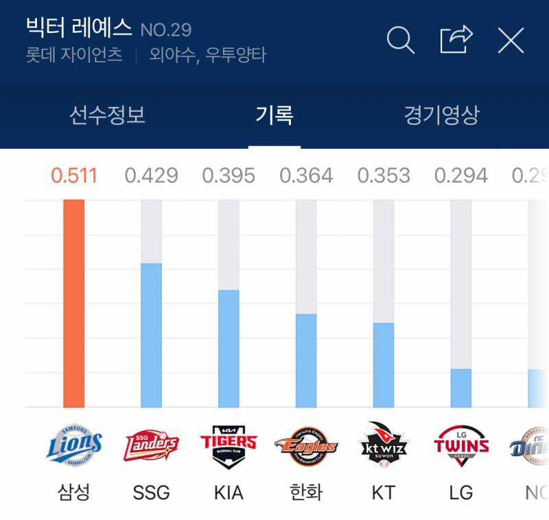 [잡담] 선수들 타율 보다가 레이예스선수 봤는데 | 인스티즈