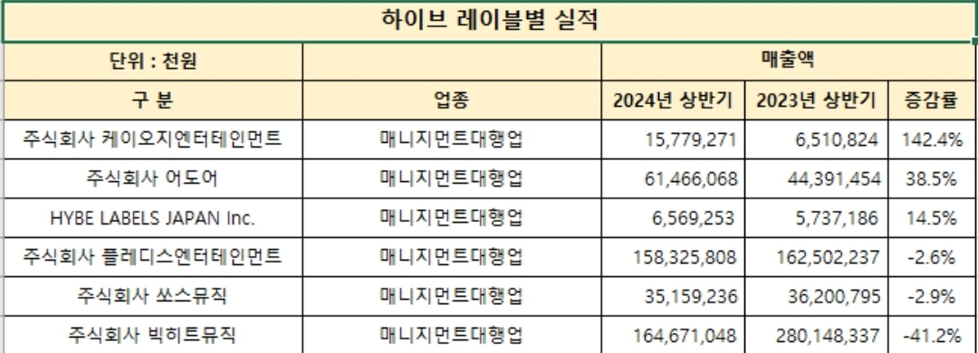 [잡담] 어도어 매출 진짜 대박이네 | 인스티즈