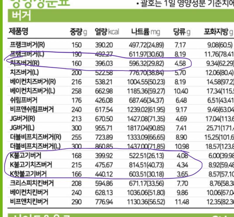 [잡담] 다이어트익 햄버거 골라줘 | 인스티즈