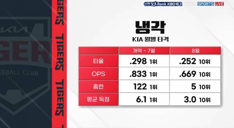 [잡담] 와우 모든 지표가 다… | 인스티즈