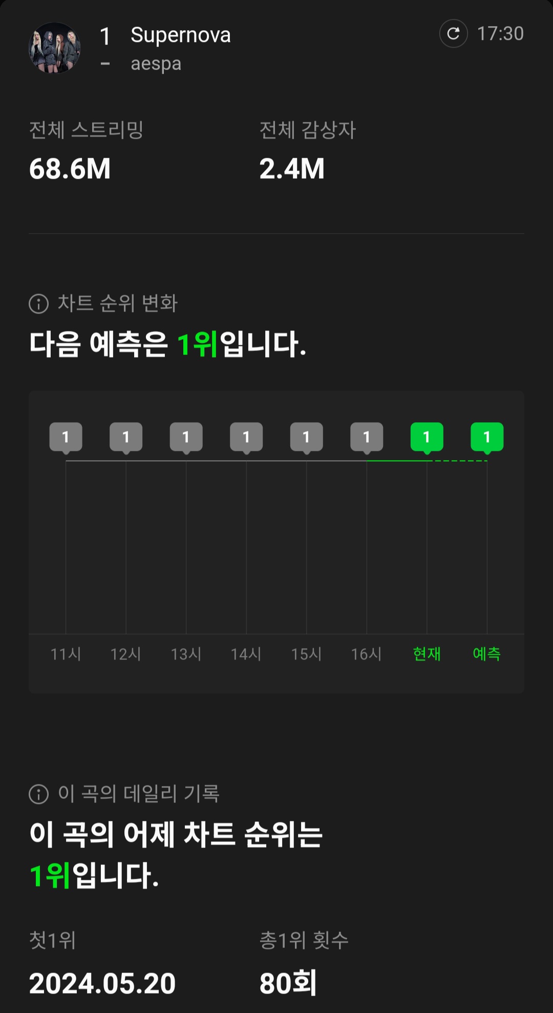 [정보/소식] 에스파 Supernova 멜론 일간 1위 80회 달성 + 연간 10위 달성 & 에스파 Live My Life 멜론 탑백 재진입 99위 | 인스티즈