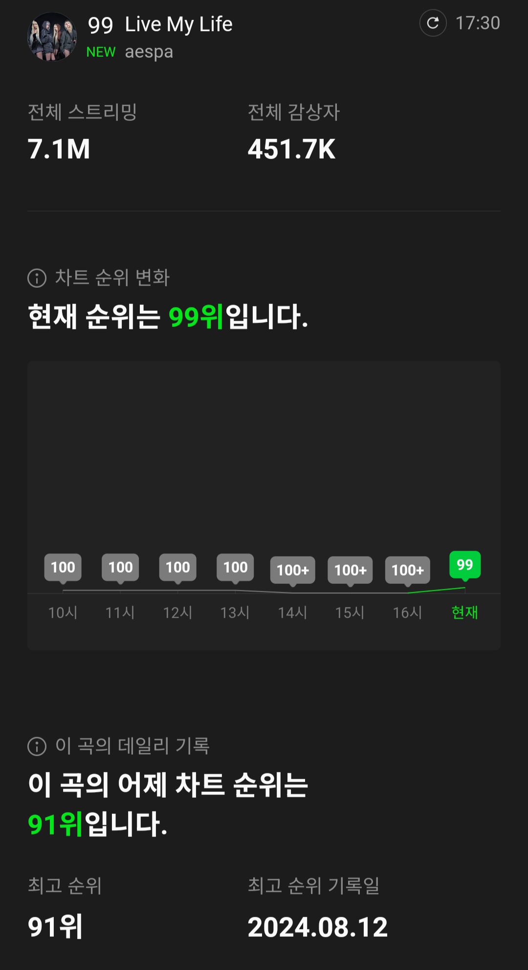 [정보/소식] 에스파 Supernova 멜론 일간 1위 80회 달성 + 연간 10위 달성 & 에스파 Live My Life 멜론 탑백 재진입 99위 | 인스티즈