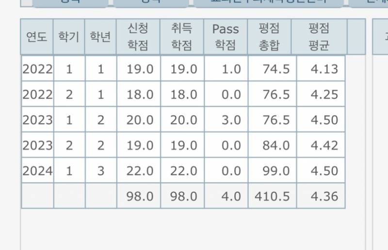 [잡담] 쓰니의 학점 변천사 | 인스티즈