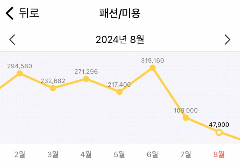 [잡담] 와 나 연애할때랑 안할때 돈 쓴거 차이좀 봐ㅋㅋㅋ | 인스티즈