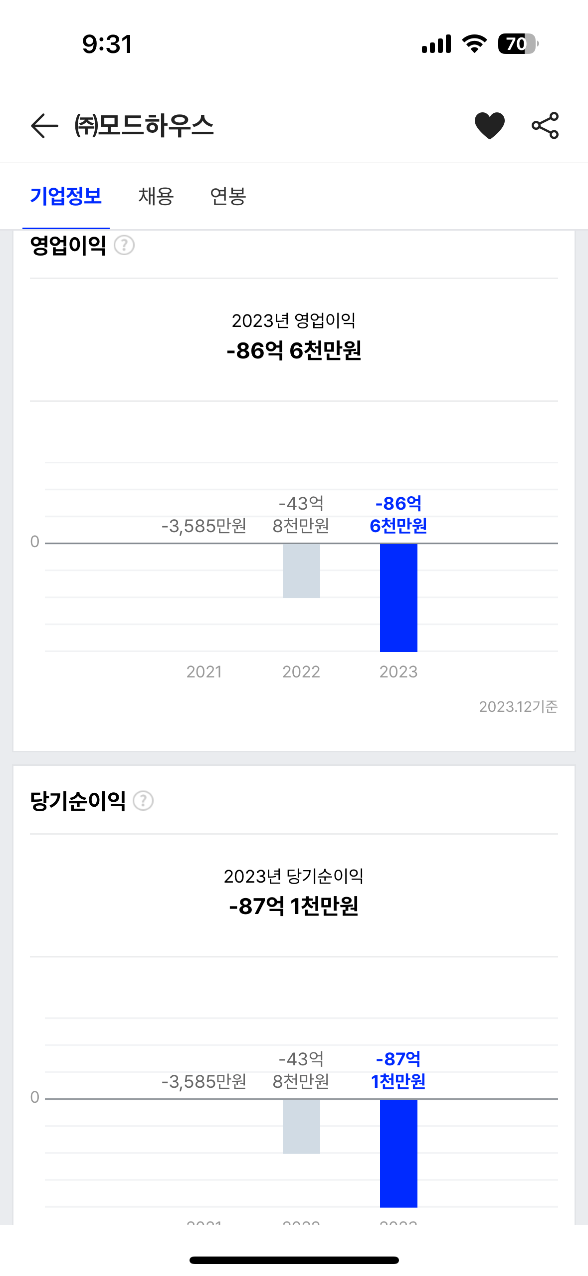 [마플] 트리플에스 소속사 작년 영업이익 뭐야 | 인스티즈