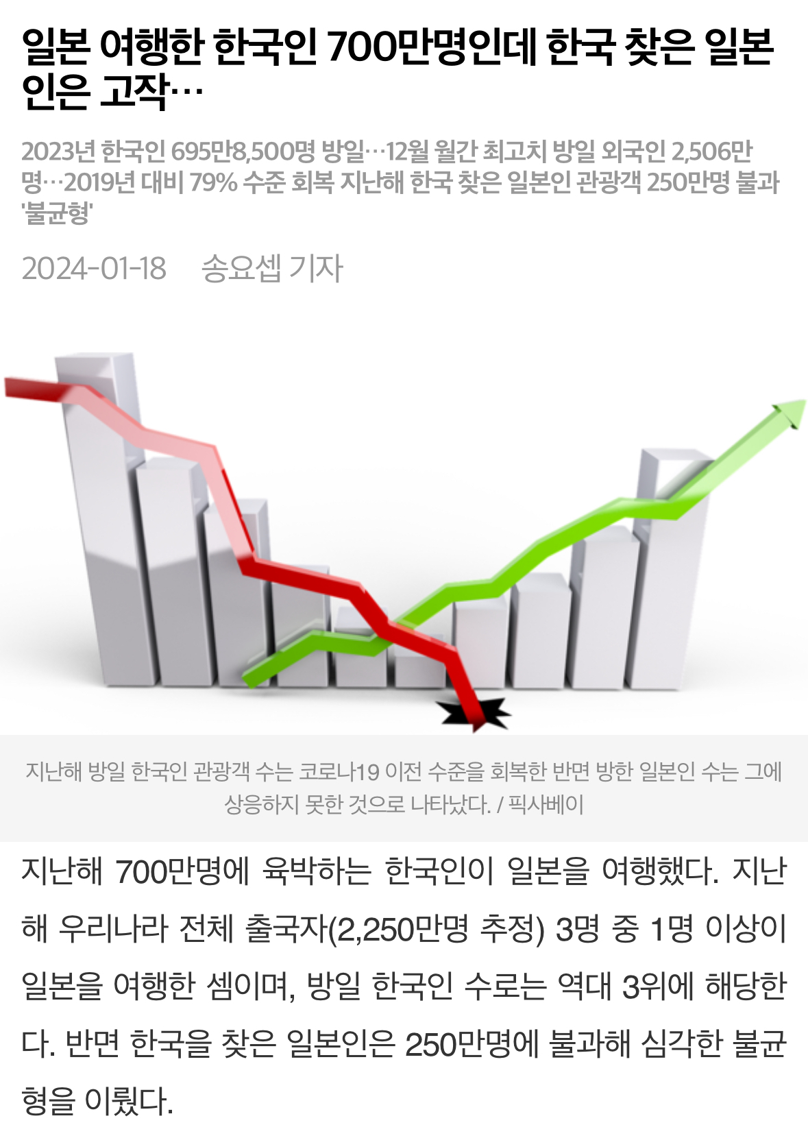 [정보/소식] 팩트 : 2023년에 한국인 700만명이 일본여행감 | 인스티즈