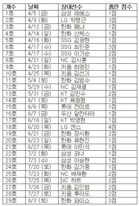 [잡담] 도영선수 홈런 기록 보고있었는데.. 7점 뭐예요.? | 인스티즈