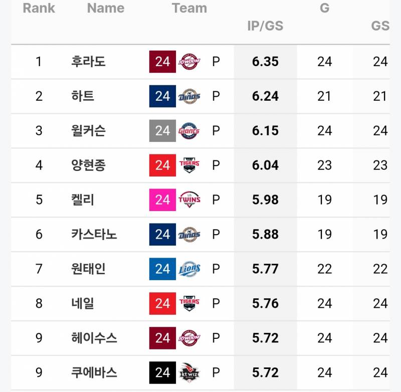 [정보/소식] 선발투수 게임당 이닝평균 top10 | 인스티즈