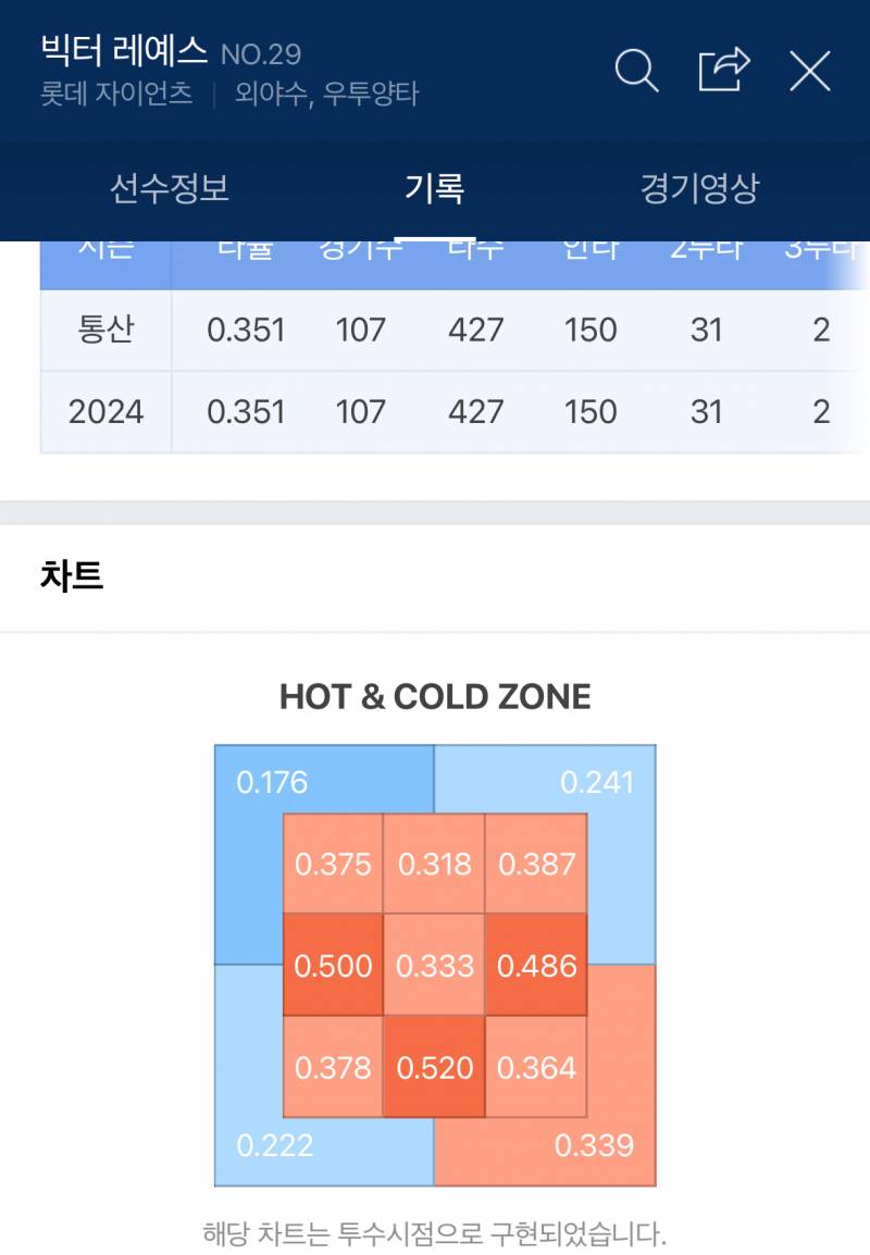 [잡담] 큰방에 배드볼히터 순위있길래 | 인스티즈