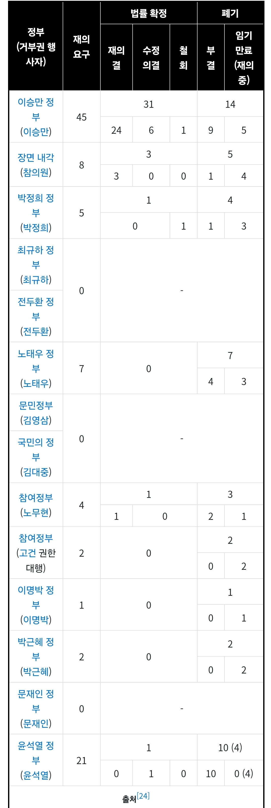 [정보/소식] 역대 대통령 거부권많이쓴 사람 1위 이승만 (45개) 2위 윤석열 (21개) | 인스티즈