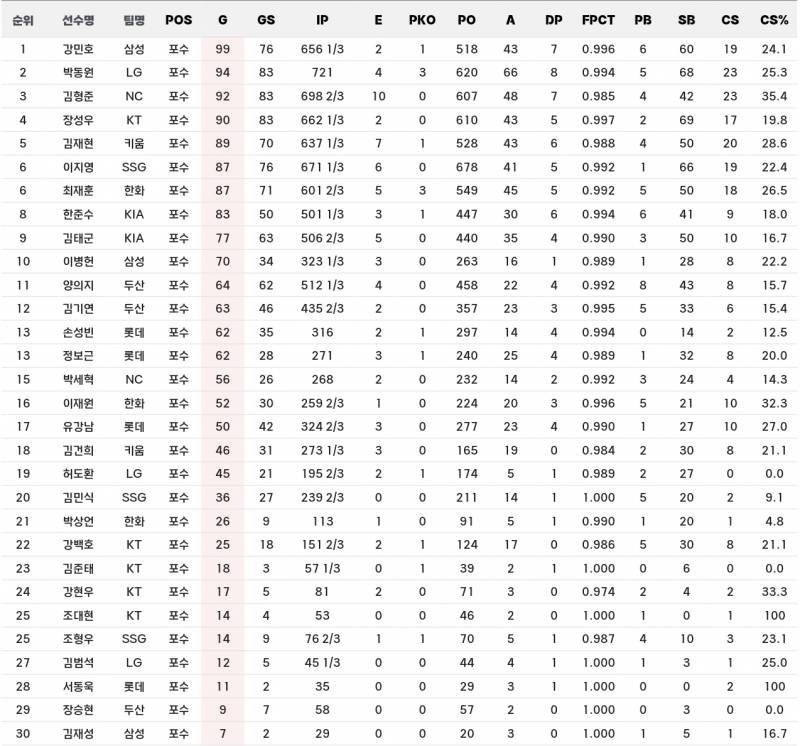 [잡담] 포수 출장수, 수비 이닝 순위 | 인스티즈